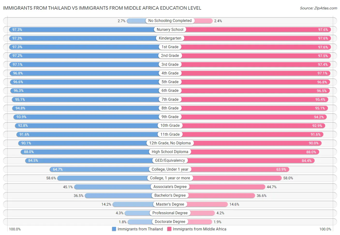 Immigrants from Thailand vs Immigrants from Middle Africa Education Level