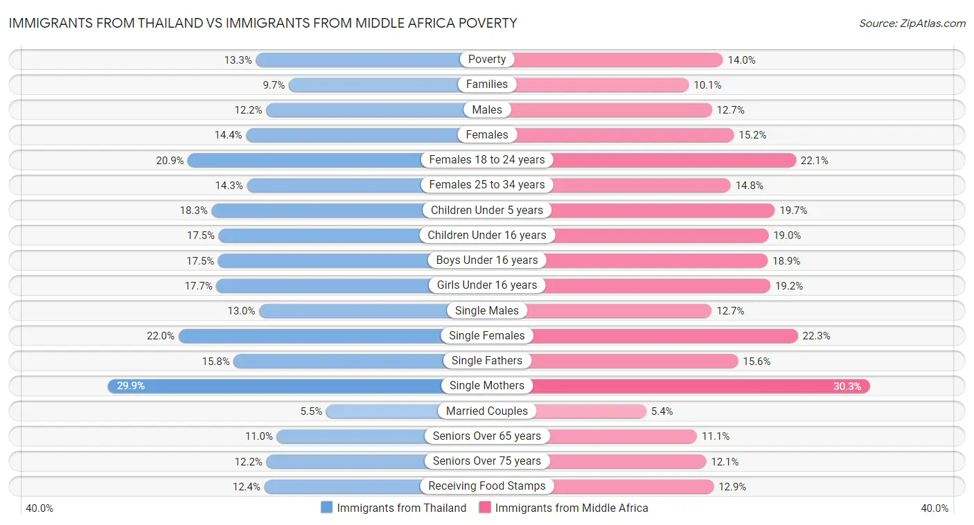 Immigrants from Thailand vs Immigrants from Middle Africa Poverty