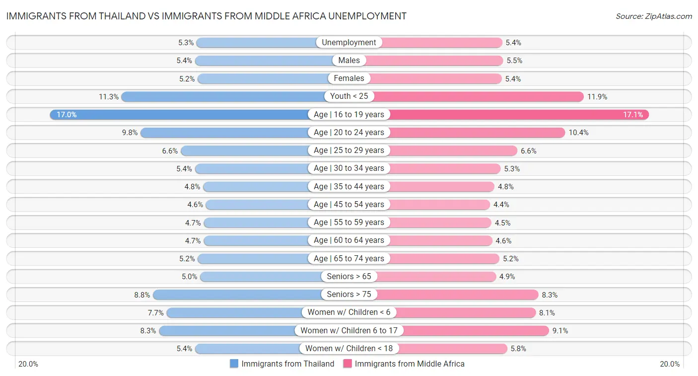 Immigrants from Thailand vs Immigrants from Middle Africa Unemployment