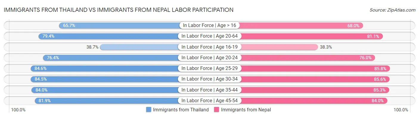 Immigrants from Thailand vs Immigrants from Nepal Labor Participation