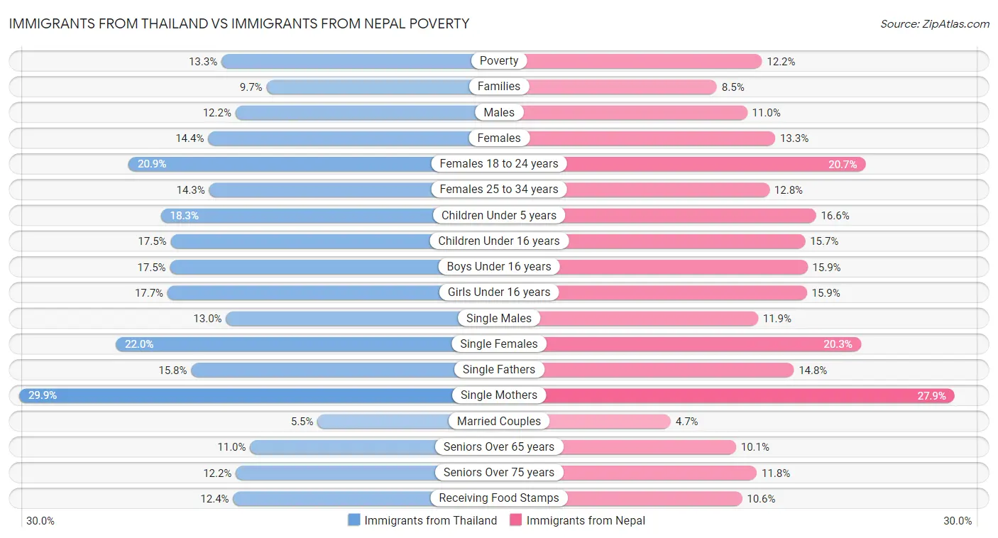 Immigrants from Thailand vs Immigrants from Nepal Poverty