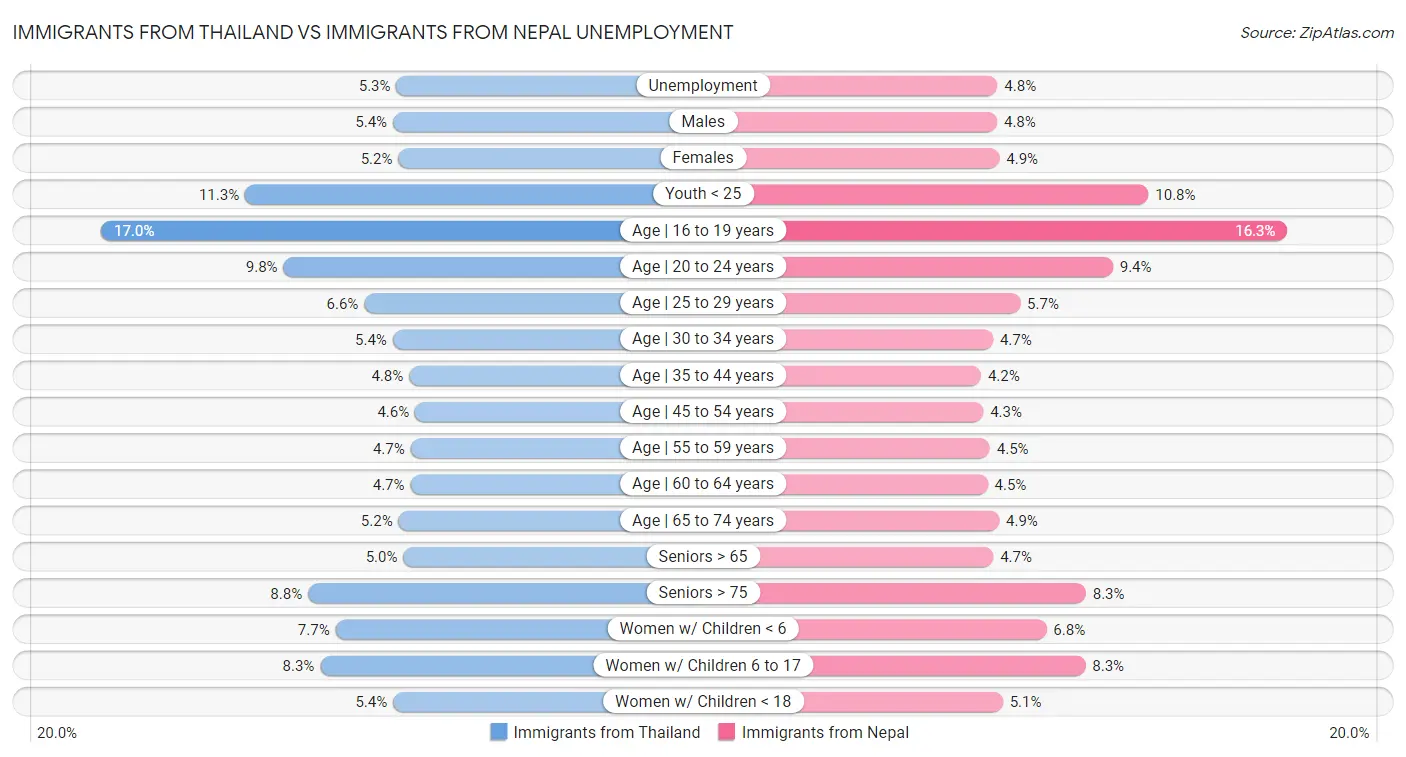 Immigrants from Thailand vs Immigrants from Nepal Unemployment