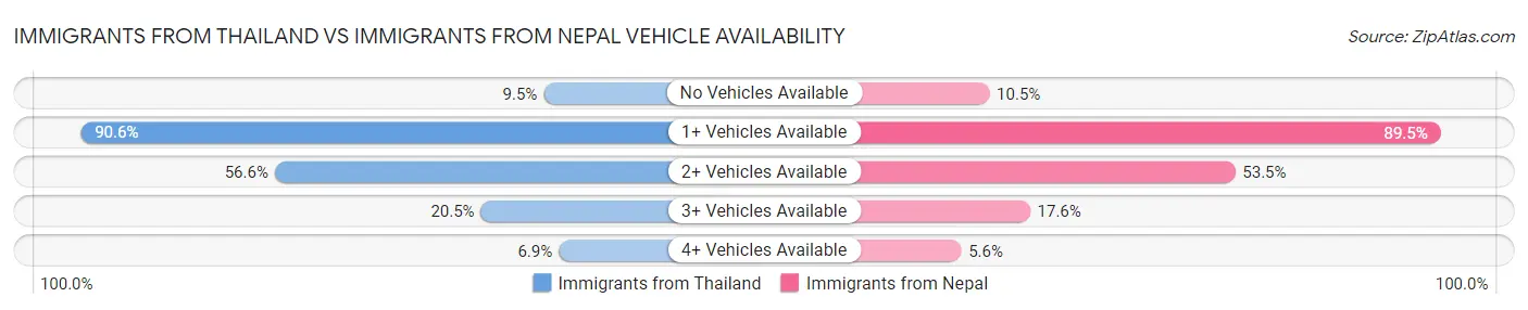 Immigrants from Thailand vs Immigrants from Nepal Vehicle Availability