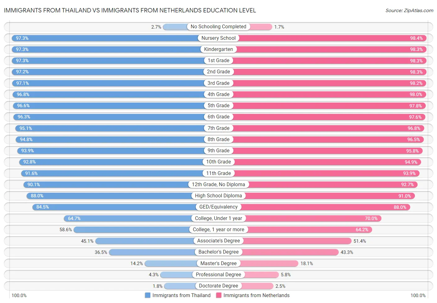 Immigrants from Thailand vs Immigrants from Netherlands Education Level