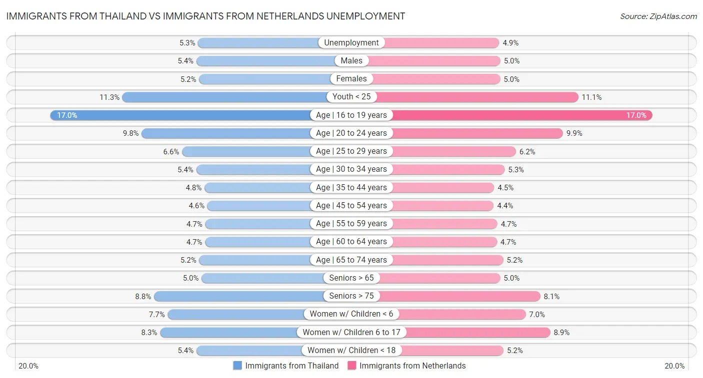 Immigrants from Thailand vs Immigrants from Netherlands Unemployment