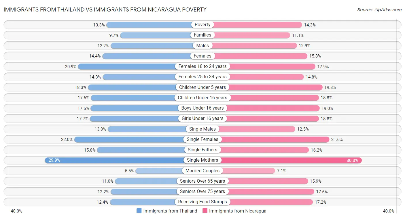 Immigrants from Thailand vs Immigrants from Nicaragua Poverty