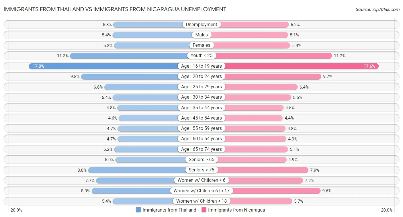 Immigrants from Thailand vs Immigrants from Nicaragua Unemployment