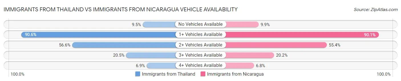 Immigrants from Thailand vs Immigrants from Nicaragua Vehicle Availability