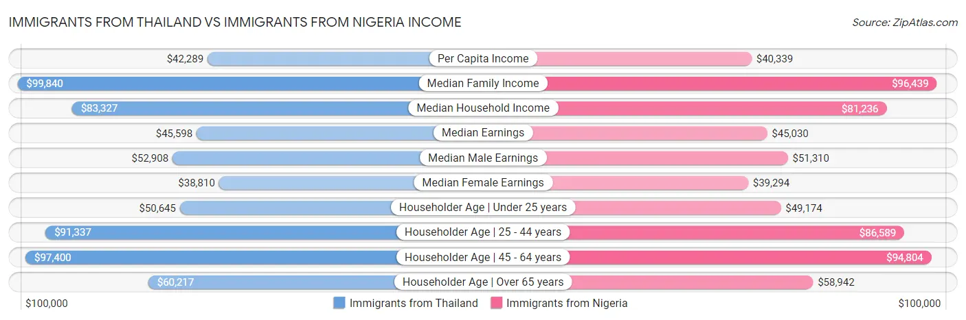 Immigrants from Thailand vs Immigrants from Nigeria Income