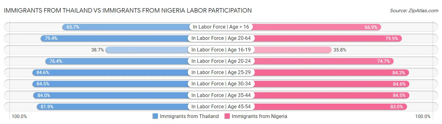 Immigrants from Thailand vs Immigrants from Nigeria Labor Participation