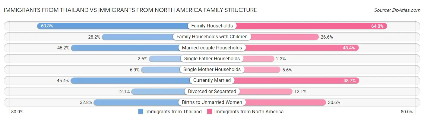 Immigrants from Thailand vs Immigrants from North America Family Structure
