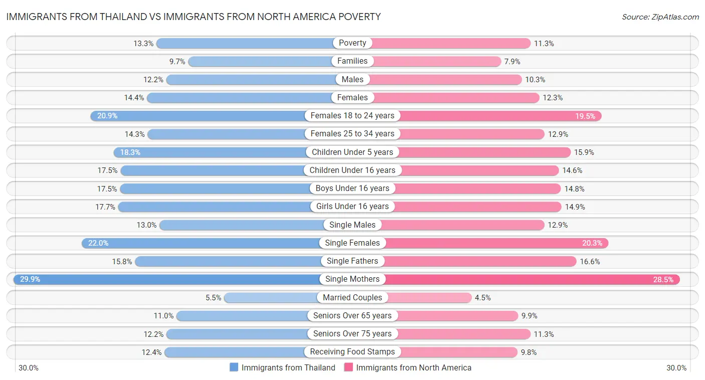 Immigrants from Thailand vs Immigrants from North America Poverty