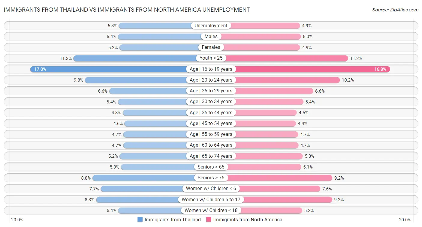 Immigrants from Thailand vs Immigrants from North America Unemployment