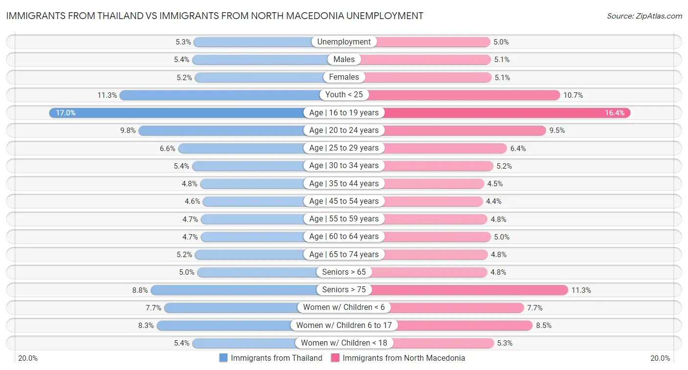 Immigrants from Thailand vs Immigrants from North Macedonia Unemployment