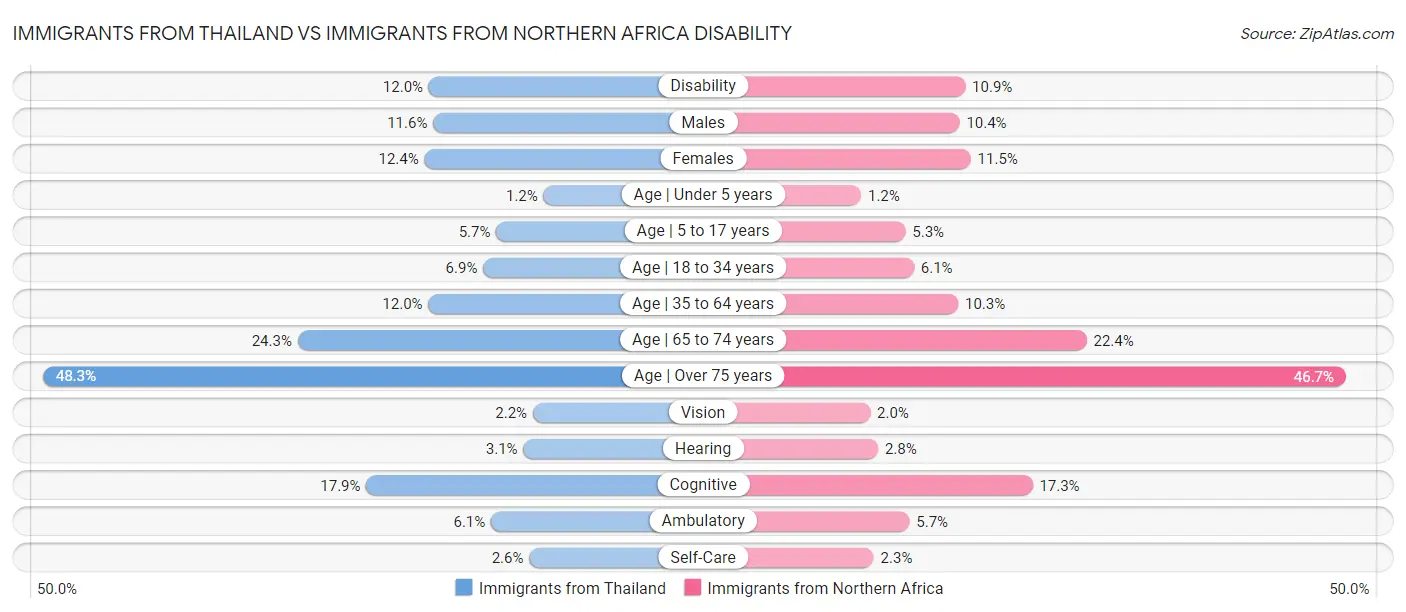 Immigrants from Thailand vs Immigrants from Northern Africa Disability