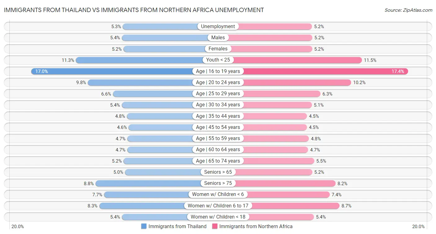 Immigrants from Thailand vs Immigrants from Northern Africa Unemployment