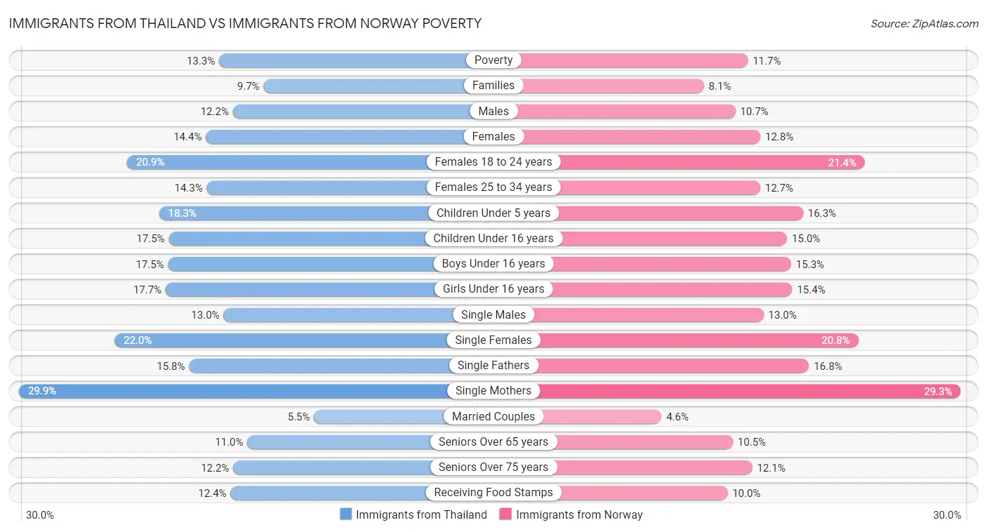 Immigrants from Thailand vs Immigrants from Norway Poverty