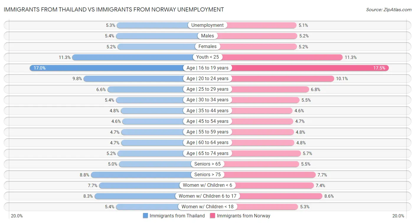 Immigrants from Thailand vs Immigrants from Norway Unemployment