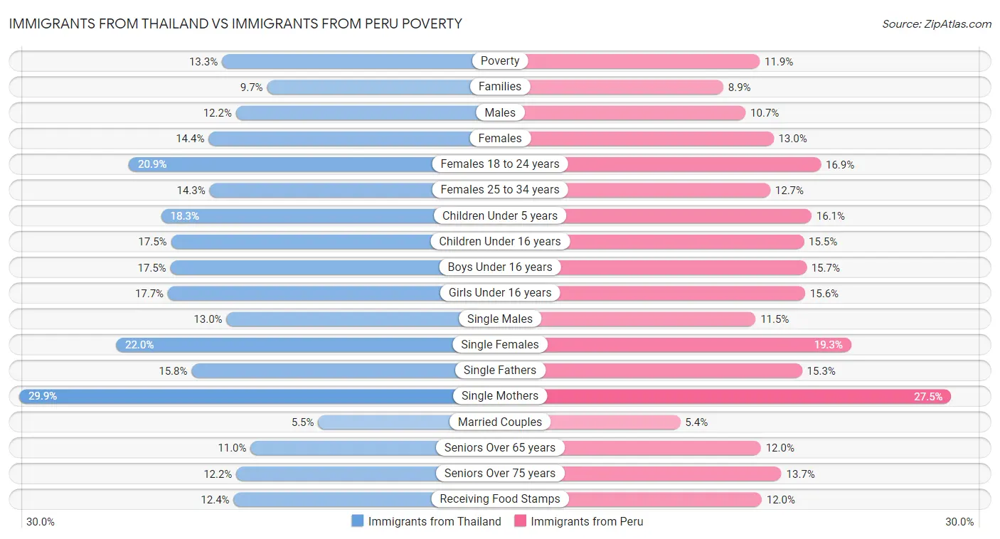 Immigrants from Thailand vs Immigrants from Peru Poverty