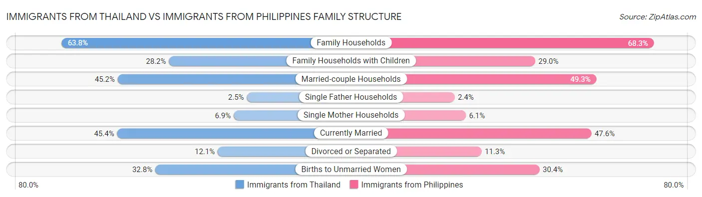 Immigrants from Thailand vs Immigrants from Philippines Family Structure
