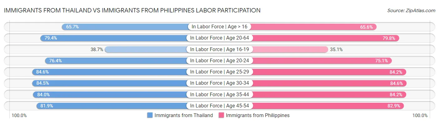 Immigrants from Thailand vs Immigrants from Philippines Labor Participation