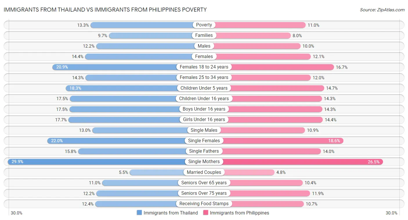 Immigrants from Thailand vs Immigrants from Philippines Poverty