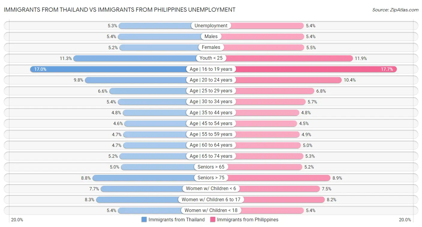 Immigrants from Thailand vs Immigrants from Philippines Unemployment