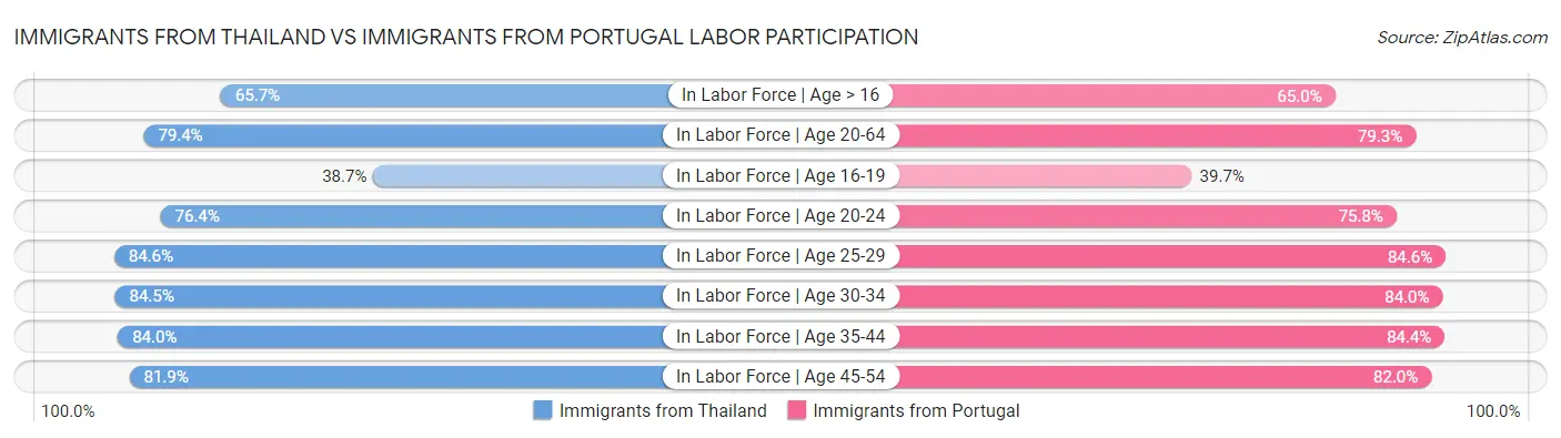 Immigrants from Thailand vs Immigrants from Portugal Labor Participation