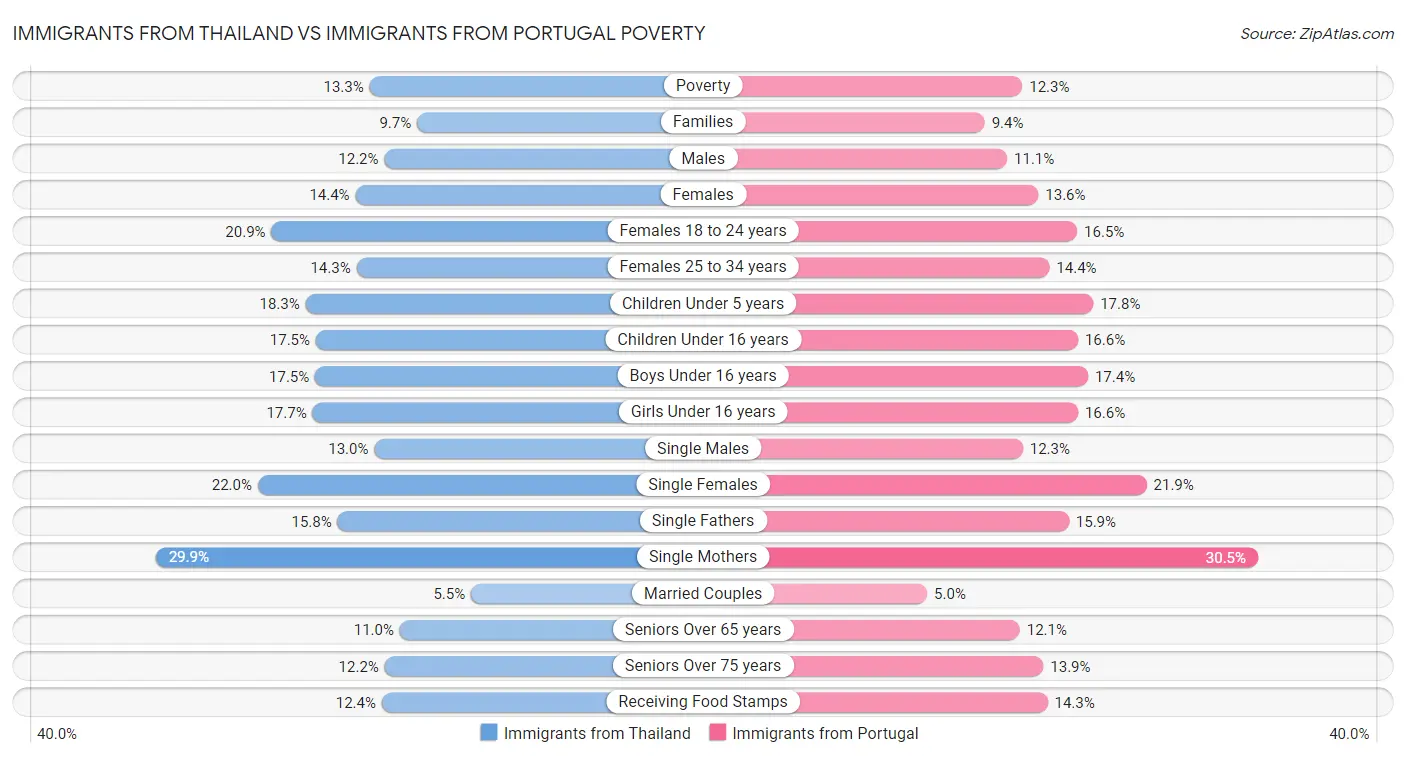 Immigrants from Thailand vs Immigrants from Portugal Poverty