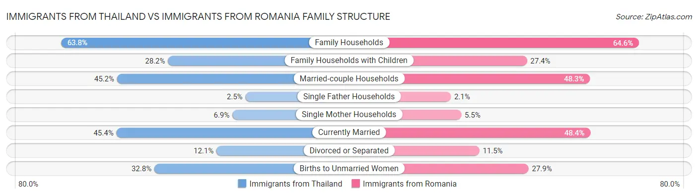 Immigrants from Thailand vs Immigrants from Romania Family Structure