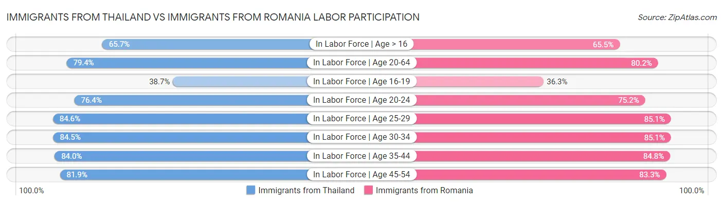 Immigrants from Thailand vs Immigrants from Romania Labor Participation