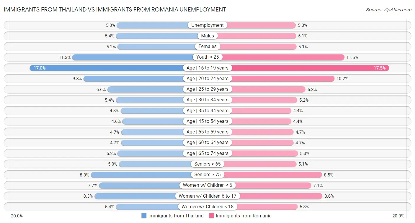 Immigrants from Thailand vs Immigrants from Romania Unemployment