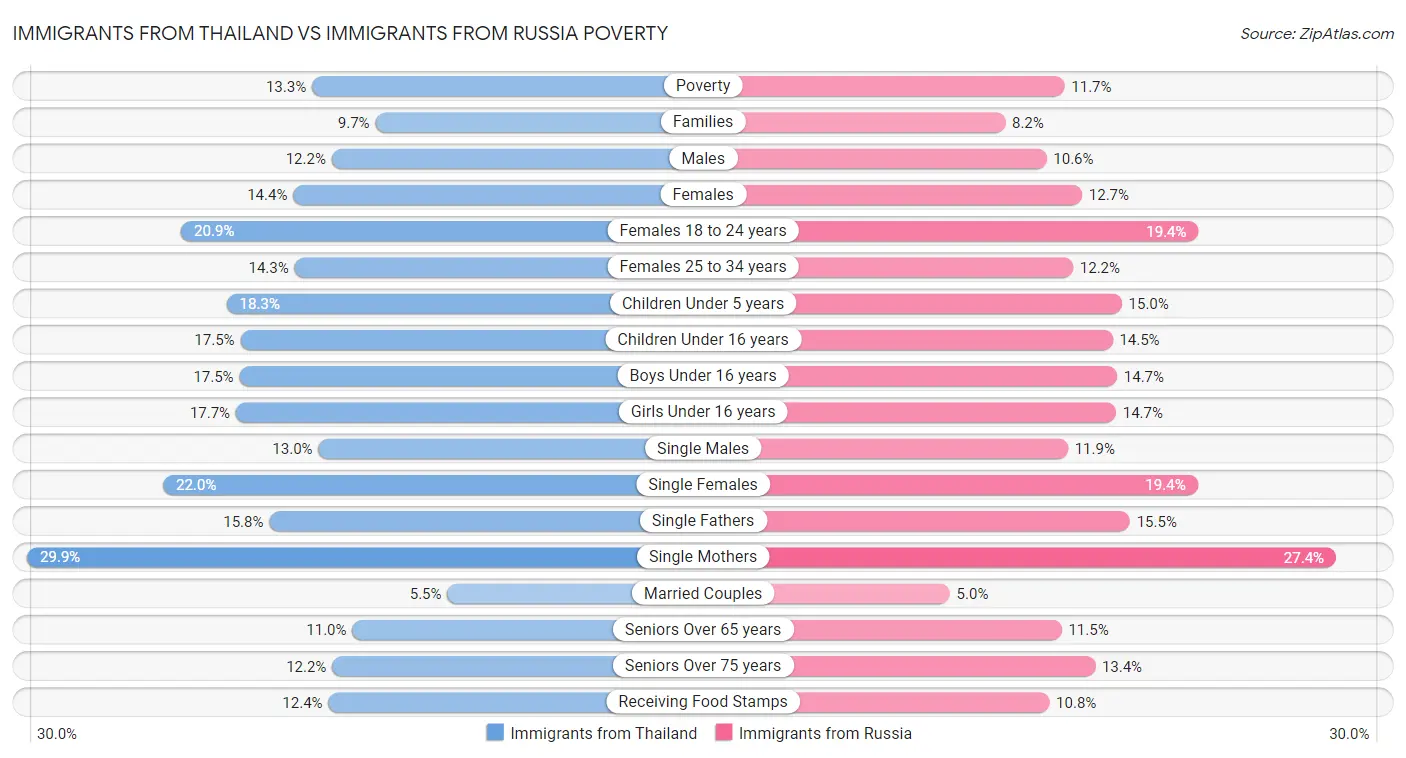 Immigrants from Thailand vs Immigrants from Russia Poverty