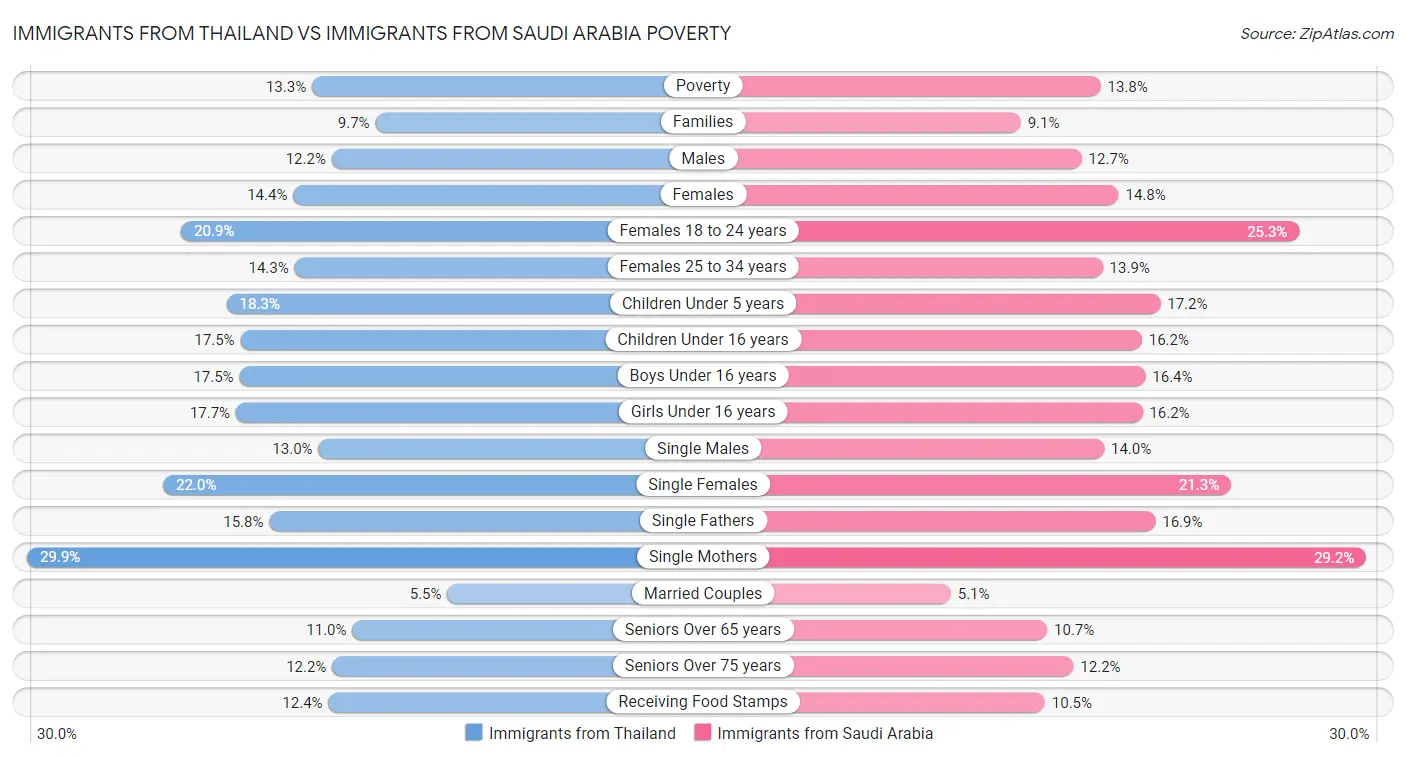 Immigrants from Thailand vs Immigrants from Saudi Arabia Poverty