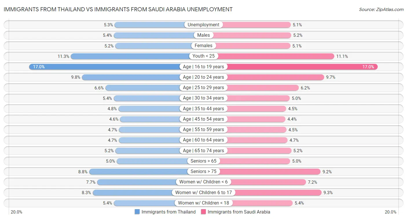 Immigrants from Thailand vs Immigrants from Saudi Arabia Unemployment