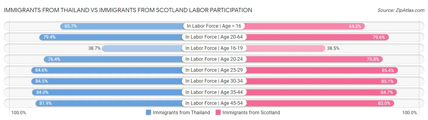 Immigrants from Thailand vs Immigrants from Scotland Labor Participation
