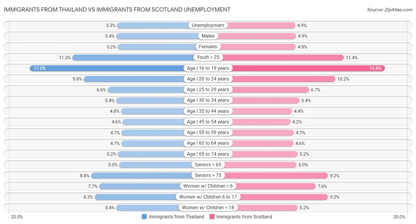 Immigrants from Thailand vs Immigrants from Scotland Unemployment