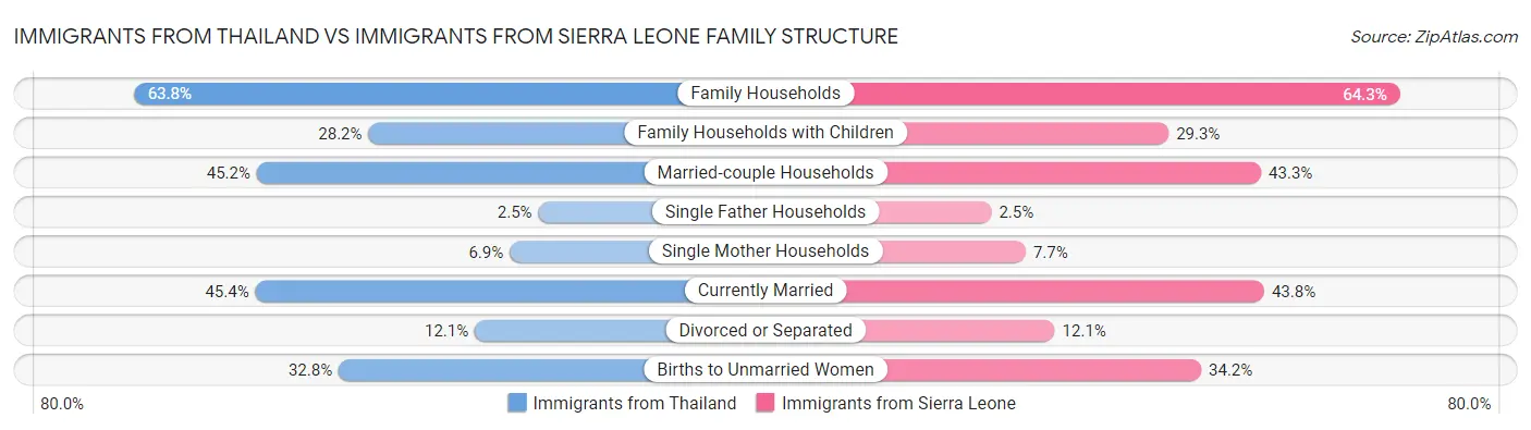 Immigrants from Thailand vs Immigrants from Sierra Leone Family Structure
