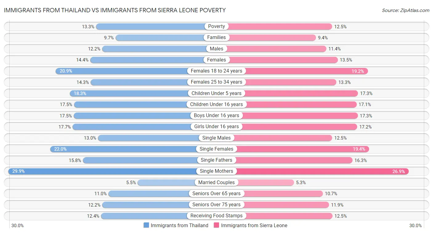 Immigrants from Thailand vs Immigrants from Sierra Leone Poverty