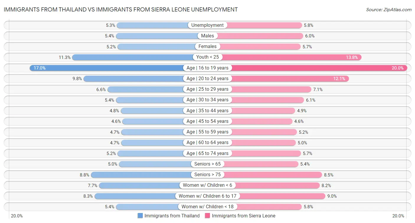 Immigrants from Thailand vs Immigrants from Sierra Leone Unemployment