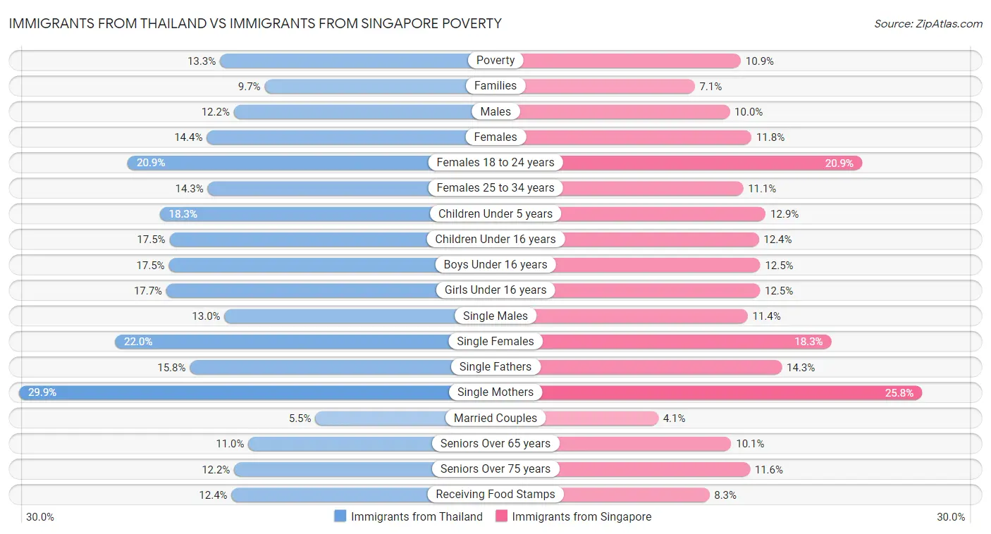 Immigrants from Thailand vs Immigrants from Singapore Poverty