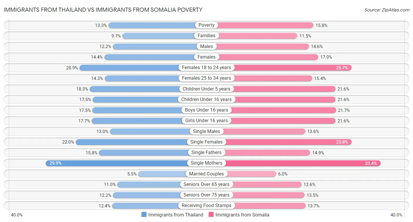 Immigrants from Thailand vs Immigrants from Somalia Poverty