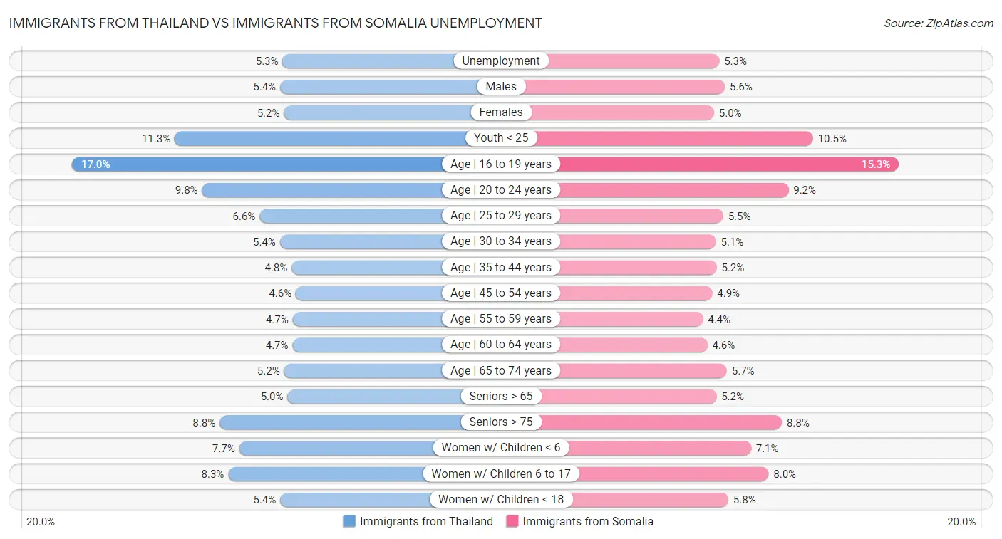 Immigrants from Thailand vs Immigrants from Somalia Unemployment