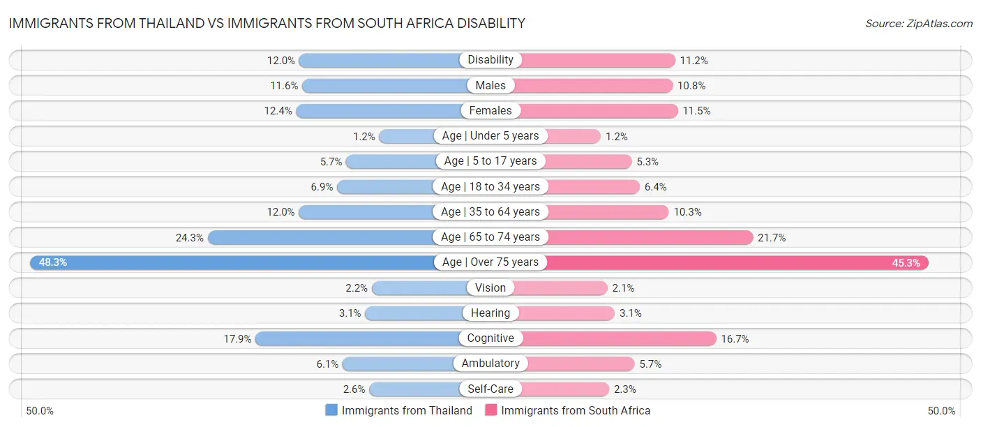 Immigrants from Thailand vs Immigrants from South Africa Disability