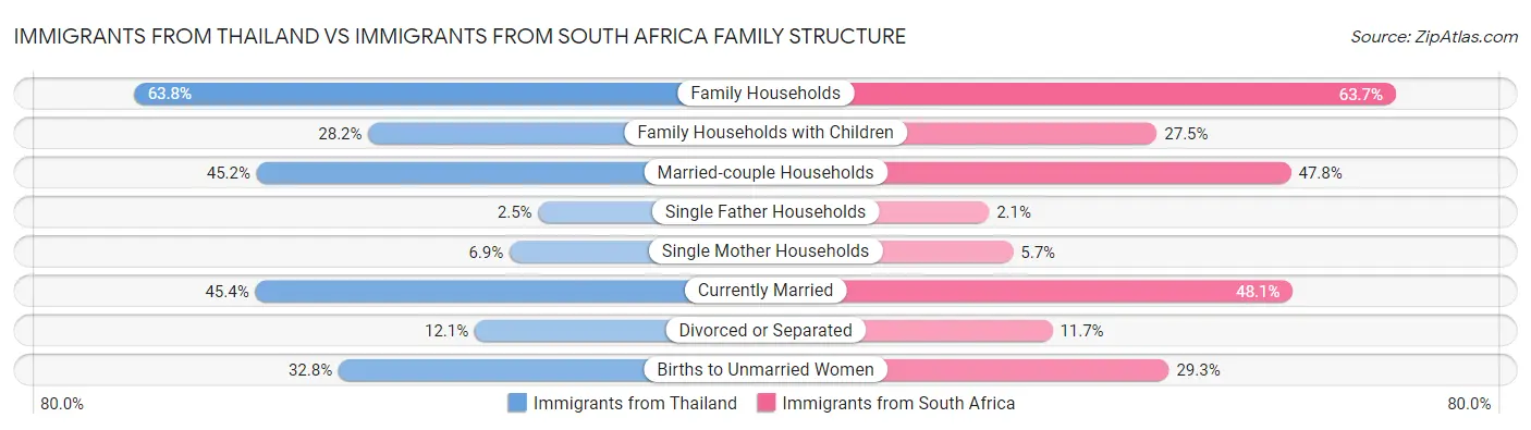 Immigrants from Thailand vs Immigrants from South Africa Family Structure