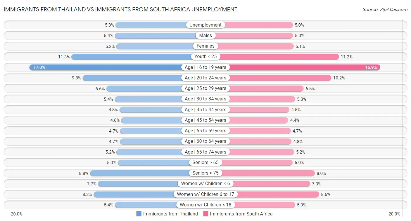 Immigrants from Thailand vs Immigrants from South Africa Unemployment
