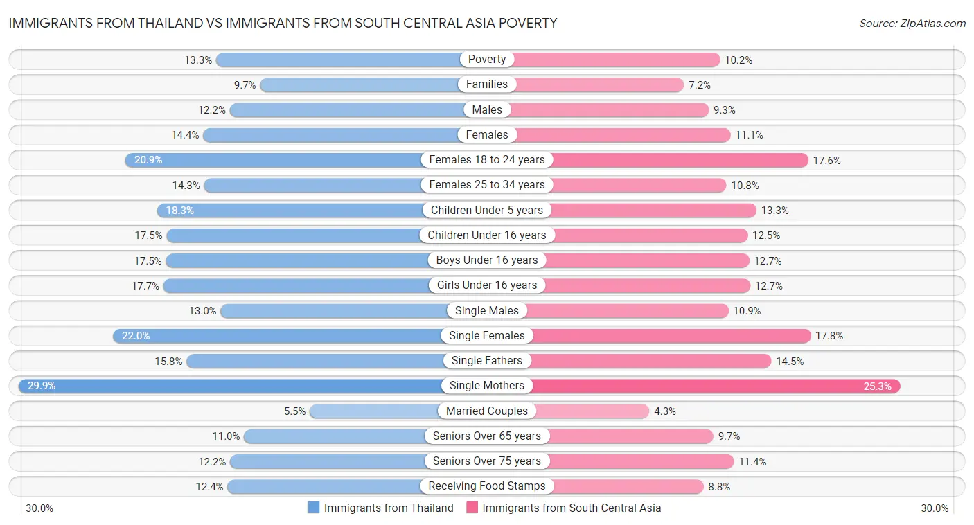 Immigrants from Thailand vs Immigrants from South Central Asia Poverty