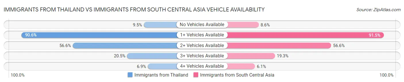 Immigrants from Thailand vs Immigrants from South Central Asia Vehicle Availability