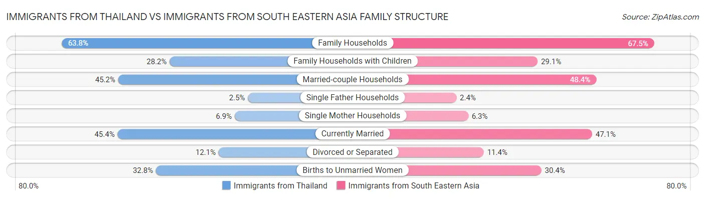 Immigrants from Thailand vs Immigrants from South Eastern Asia Family Structure