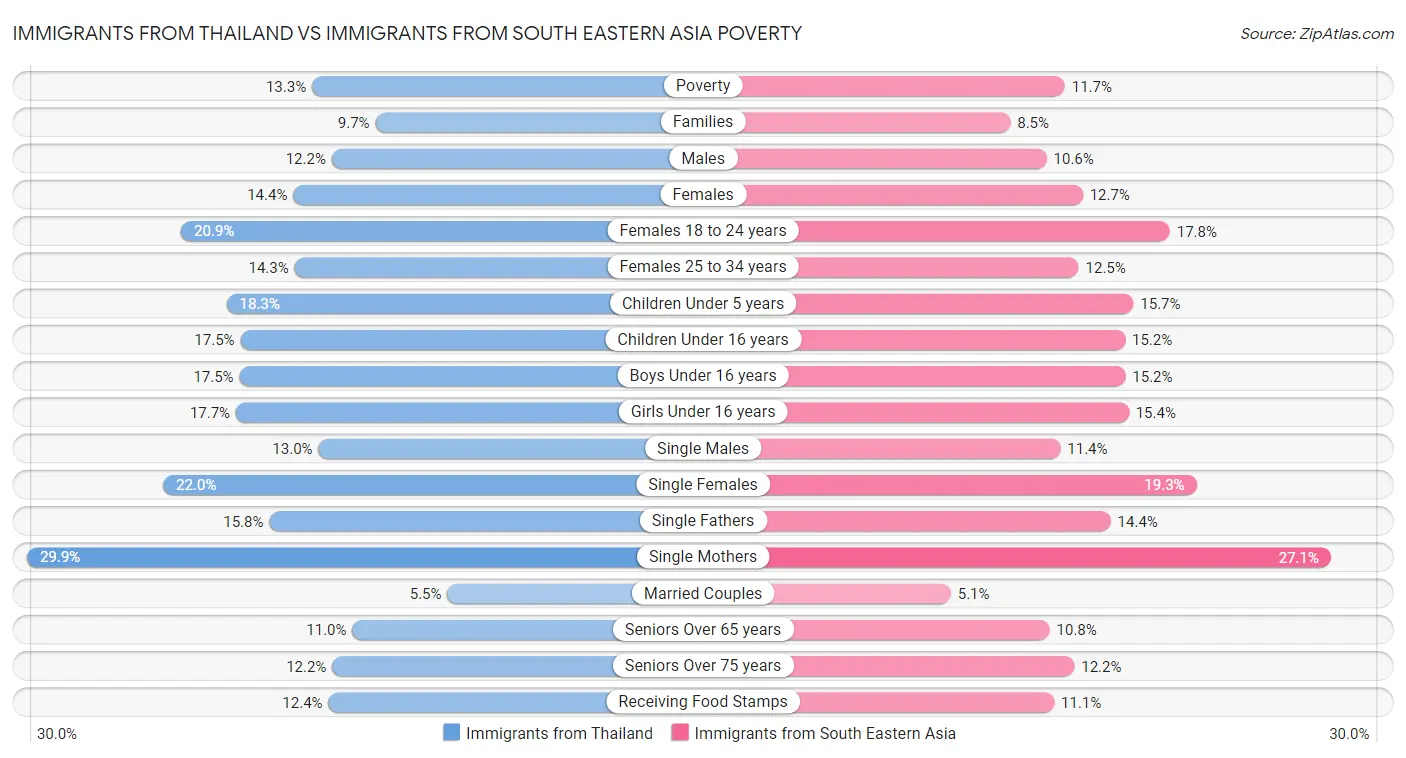Immigrants from Thailand vs Immigrants from South Eastern Asia Poverty